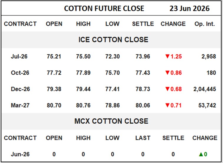 Cotton Future Close
